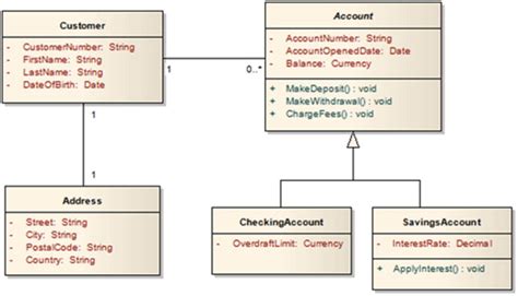 A Typical Banking System Class Diagram Download Scientific Diagram