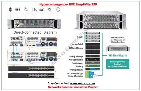 Introduction To Hpe Simplivity 380 A Hyperconverged Solution From Hpe