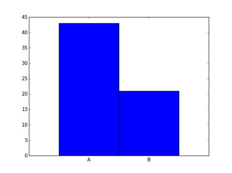 Python How To Plot A Bar Plot With Matplotlib Using Two Single Values Stack Overflow