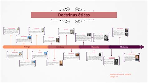 Línea Del Tiempo Doctrinas éticas By Xihuitl Jiménez On Prezi
