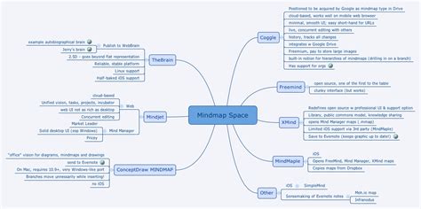Notion Mind Map Template