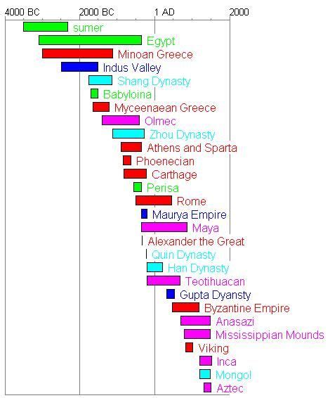 Ancient Civilization Timeline Chart