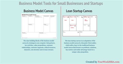 Business Model Tools For Small Businesses And Startups Fourweekmba