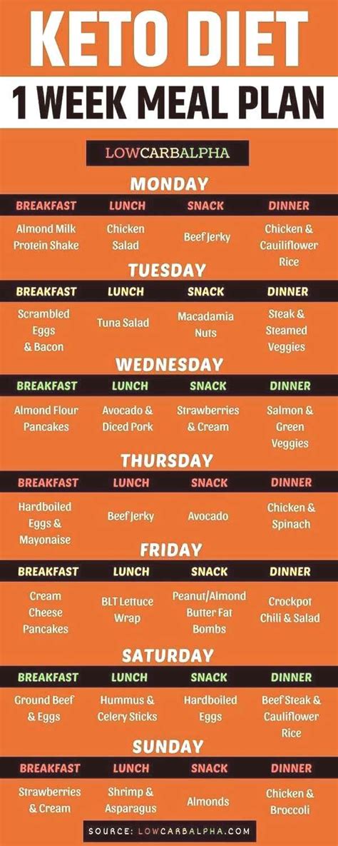 Keto Diet 1 Week Meal Plan Sample 7 Day Meal Plan For A Ketogenic Diet