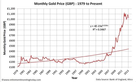 Retirement Investing Today Gold Priced In British Pounds Gbp Or £s