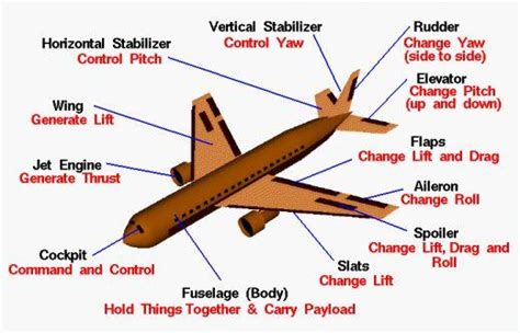 9 Absorbing Sciences Behind Airplane Flight Mechanics