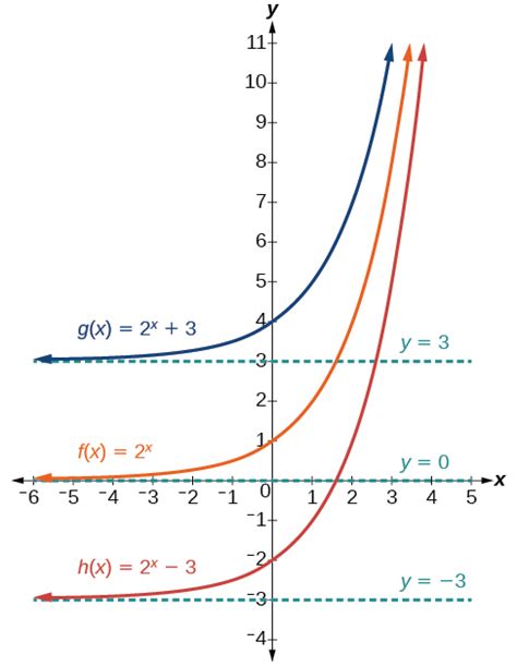 Graphs Of Exponential Functions · Algebra And Trigonometry