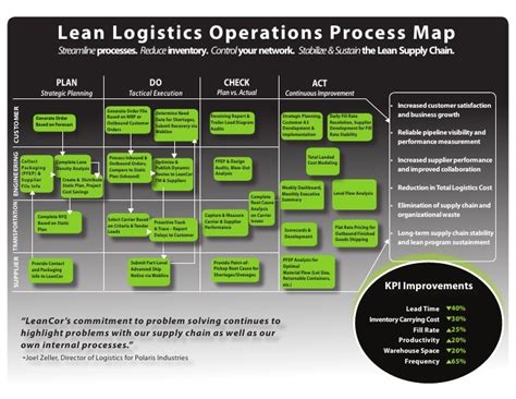 Lean Logistics Operations Process Map