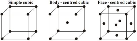 Cubic Unit Cells Study Page