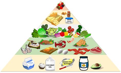 · keto diet food pyramid pdf; Keto Food Pyramid | Essential Keto