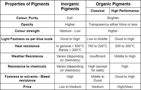 Different Types Of Pigments Color And Properties Infographic