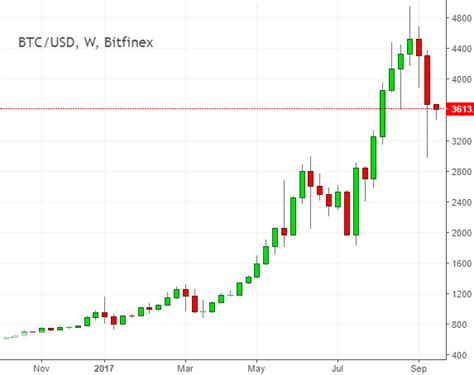 Bitcoin koers live in actuele waarde in euro en dollar. Blockchain en bitcoin aandelen als speculatieve investering