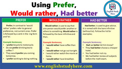, a grammar teacher, a linguist and a learner. Using Prefer, vWould rather, Had better | English study ...