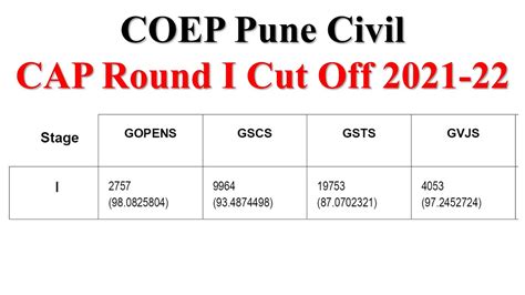 Coep Pune Civil Engineeringcap Round I Cut Off 2021 22 Youtube