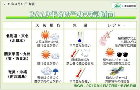 ゴールデンウィークの天気傾向 日本気象協会発表気象予報士 望月 圭子 2019年04月18日 日本気象協会 Tenkijp