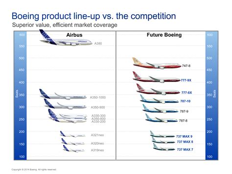 The competition between airbus and boeing has been characterised as a duopoly in the large jet airliner market since the 1990s. Boeing Or Airbus: Whose Product Line Is Shaped Better For ...
