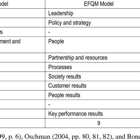 Comparison Of Criteria For The Excellence Models Download Table