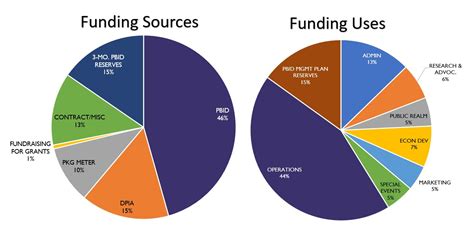 Funding Sources And Uses Downtown Long Beach Alliance