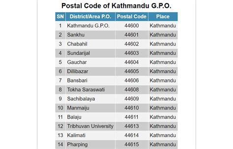 Postal Code of Nepal of All Best 999 Cities Nepal Post Code