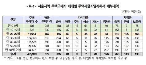 이게 헌법에 위반되지만 않는다면 법을 만들어서라도, 범죄자로, 형사범으로 다뤄야 한다. 서울서 집 산 20대 조달 자금 중 빚이 3.1억…"갭투자 성행" | 연합 ...