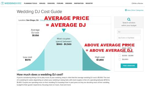 And have entirely different wedding average cost of wedding vendors. Average San Diego Wedding DJ Prices: $900-$1,500 - San ...