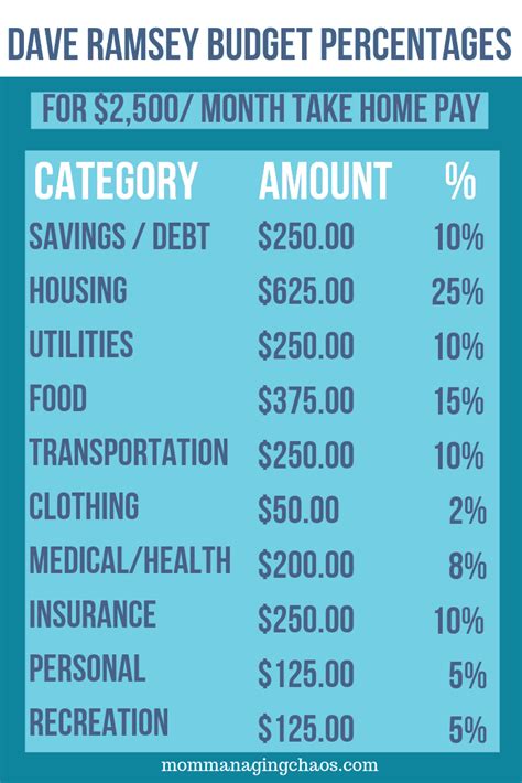 How To Budget Your Money Like Dave Ramsey