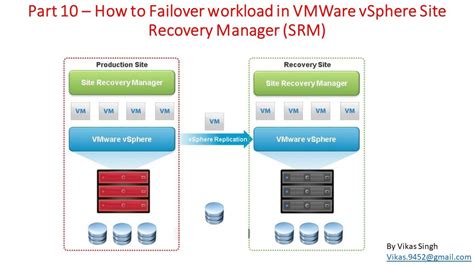 Part How To Failover Workload In VMWare VSphere Site Recovery Manager SRM YouTube