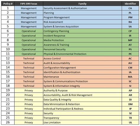 Risk management guide for information technology systems. Nist Policy Templates