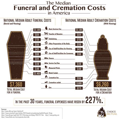 Average Funeral Costs Pricing Breakdown Of Funeral Expenses