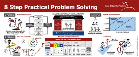 A3 Practical Problem Solving Skill Level 1 Knowledge Lean