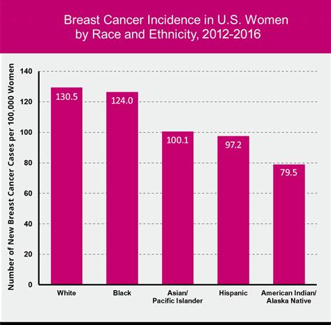 better graphs tell clearer stories the breast cancer example