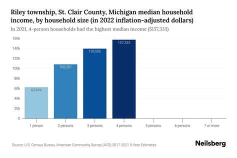 Riley Township St Clair County Michigan Median Household Income