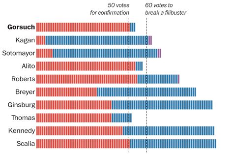 Confirmations For The Sitting Supreme Court Justices Were Not Nearly As Partisan As Judge