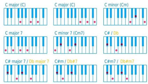 Basic Chord Theory Learn How Chords Are Built Music Chords Piano