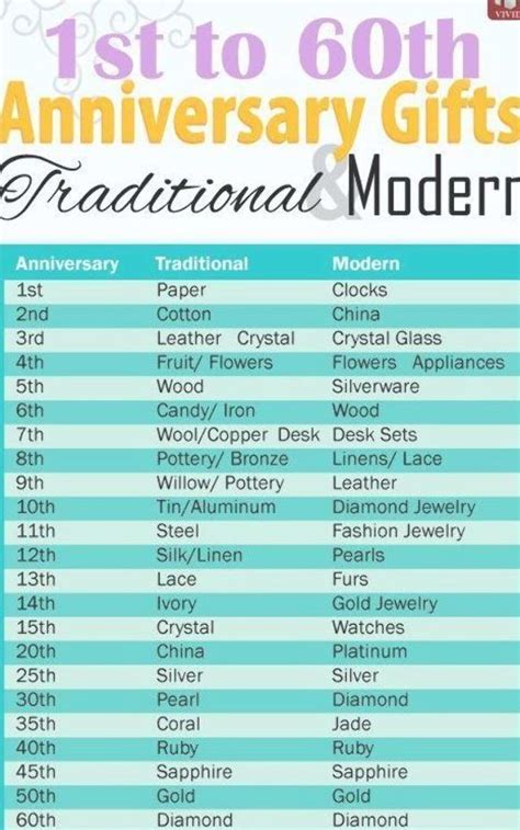 Modern And Traditional Anniversary Gifts By Year From 1st To 60th