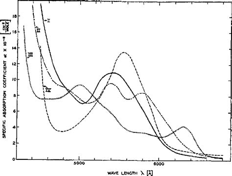 Figure 3 From The Absorption Spectra Of Hemoglobin And Its Derivatives