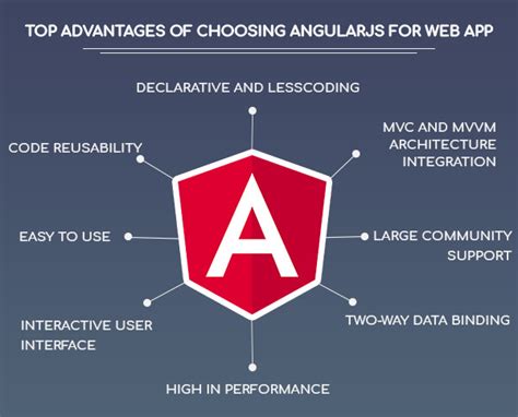 7 Reasons Why You Should Develop Web Application Using Angularjs