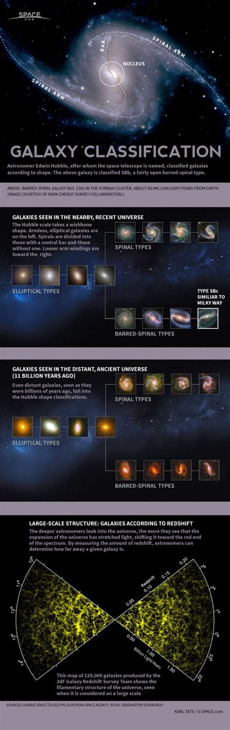 How Galaxies Are Classified By Type Infographic By Karl Tate