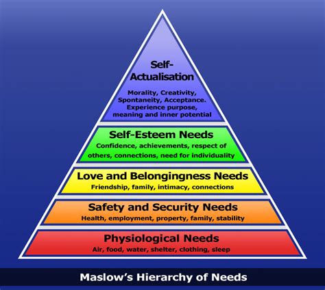 My Life Being Mental Maslows Hierarchy Of Needs