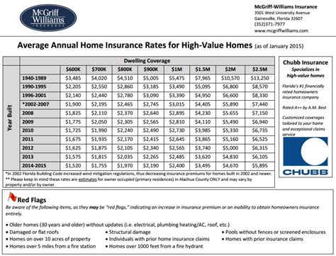 Jul 16, 2021 · what is the average cost of renters insurance? Home Insurance Rates Gainesville, FL