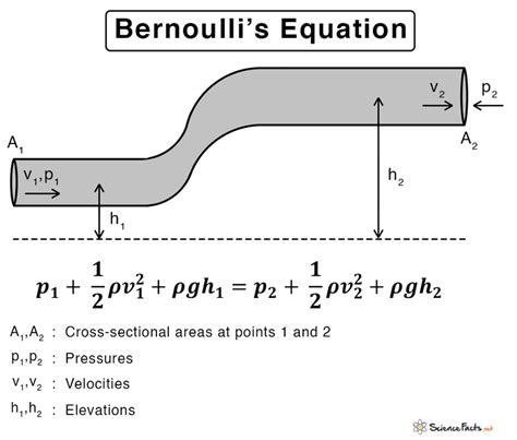 Bernoulli S Principle Equation