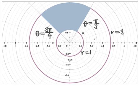How To Sketch The Area Given By A Double Integral In Polar Coordinates