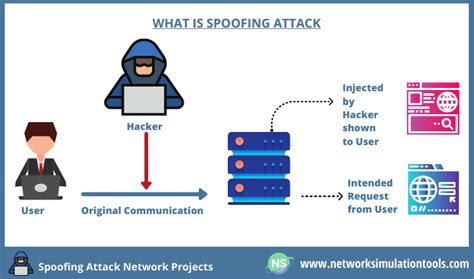 Spoofing Attack Network Projects Network Simulation Tools Network Simulation Tools