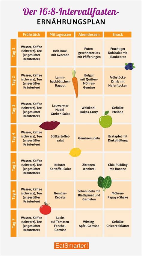 The ketogenic diet is a carefully prescribed ratio of fats to carbohydrates and protein. ErnÃ¤hrungsplan Intervall Schnell 16: 8 Methode | ESSEN SIE