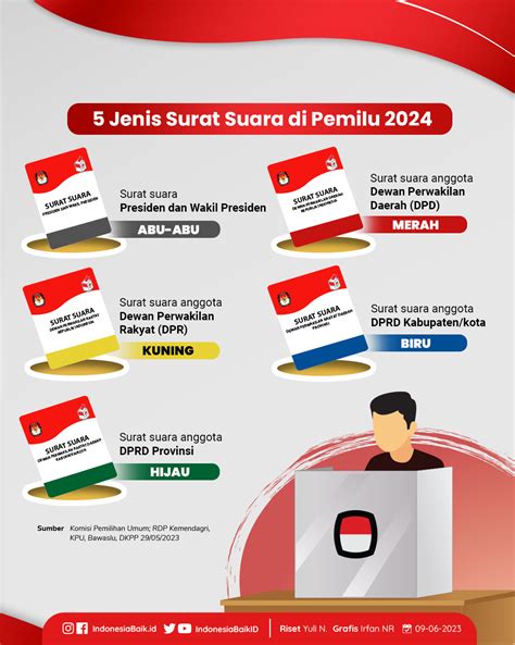 5 Surat Suara Di Pemilu 2024 Indonesia Baik
