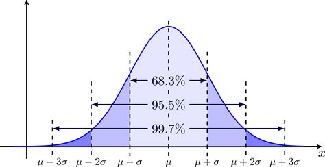 Gaussian Distributions And Statistical Tests