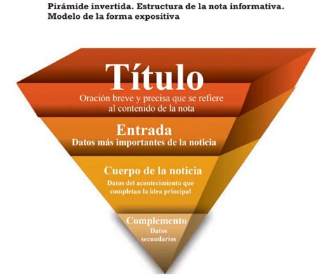 La Pirámide Invertida Para Exponer Noticias Lenguaje Cuarto De