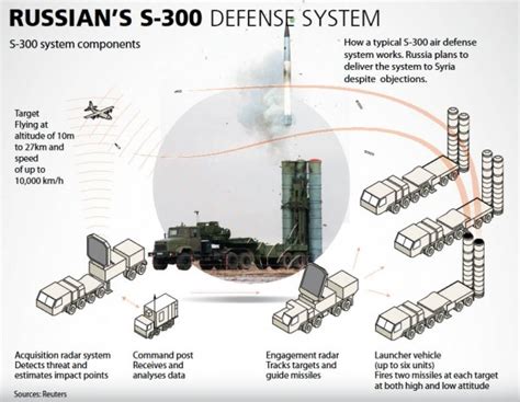 Russia Supplying S 300 Missiles To Iran Ahead Of Schedule Official