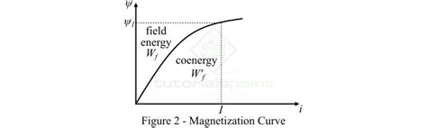 Energy Stored In A Magnetic Field