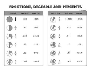 Fractions, Decimals, and Percents: Common Math Equivalents Reference Sheet